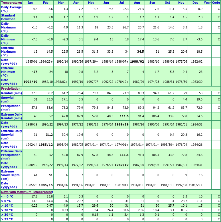 Point Pelee Climate Data Chart